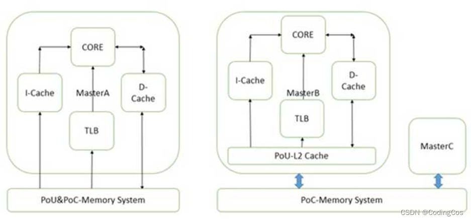 【ARM Cache 系列文章 2 -- Cache Coherence及内存顺序模学习】