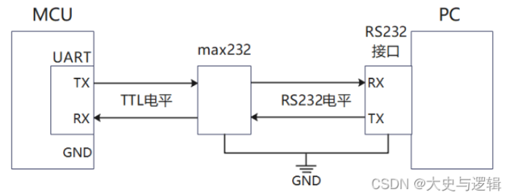 RS232