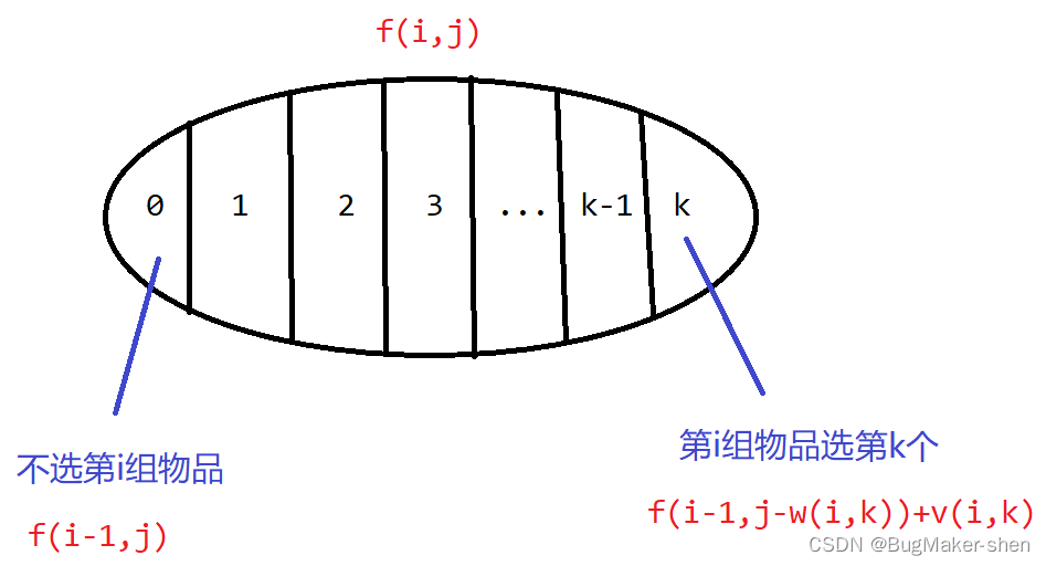 01背包、完全背包、多重背包、分组背包总结