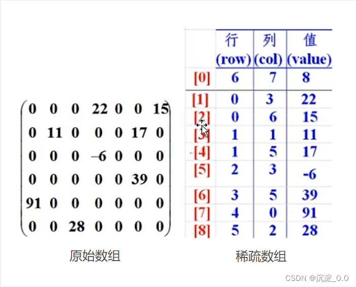 稀疏数组