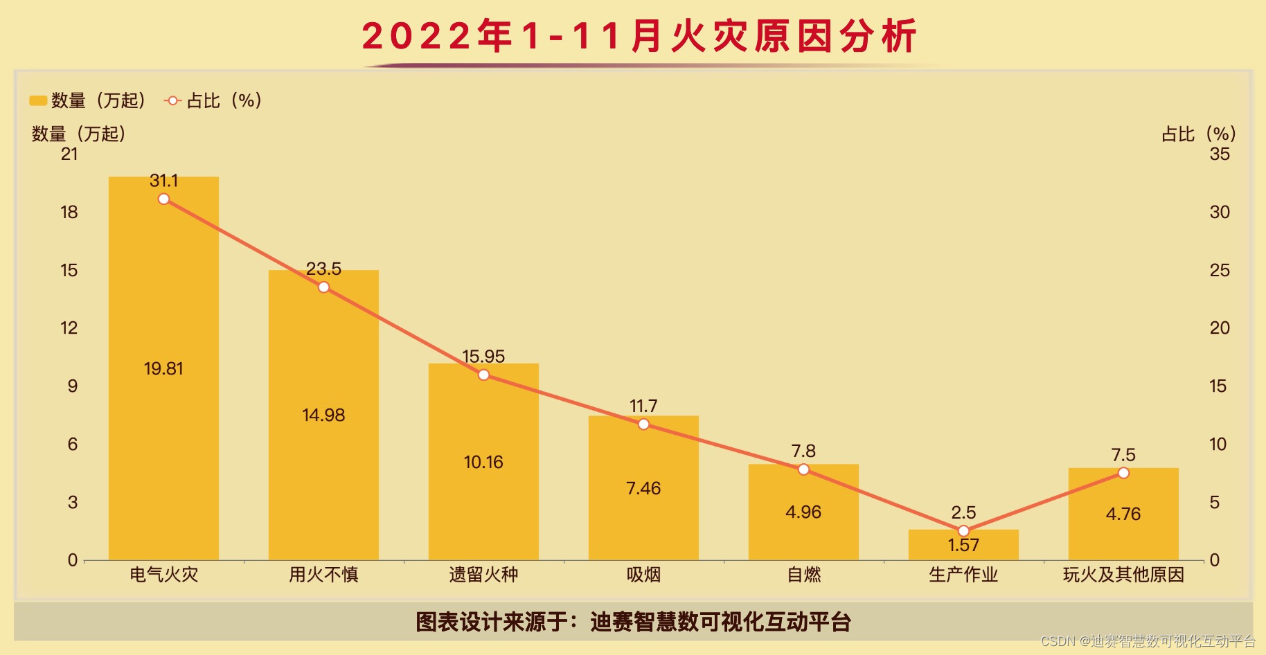 迪赛智慧数柱状图折柱混合图2022年111月火灾原因分析