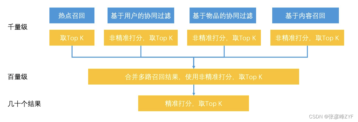 快速了解推荐引擎检索技术