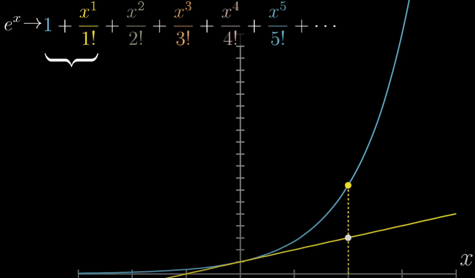 3Blue1Brown系列：泰勒级数（Taylor Series）_taylor series prove-CSDN博客