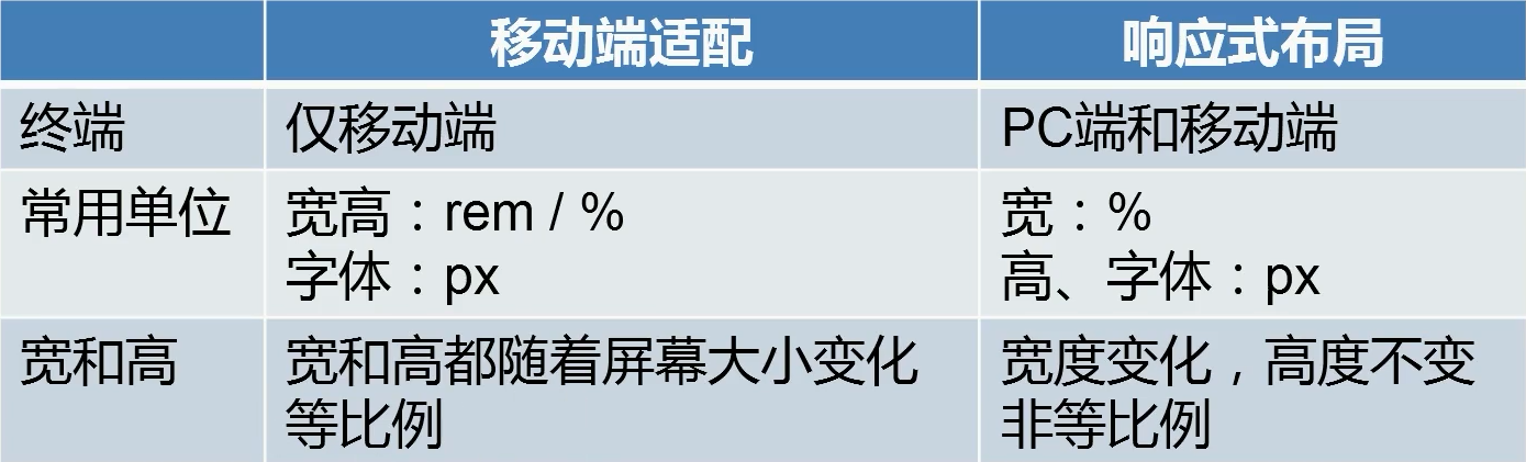 （一）移动端 Web 开发基础