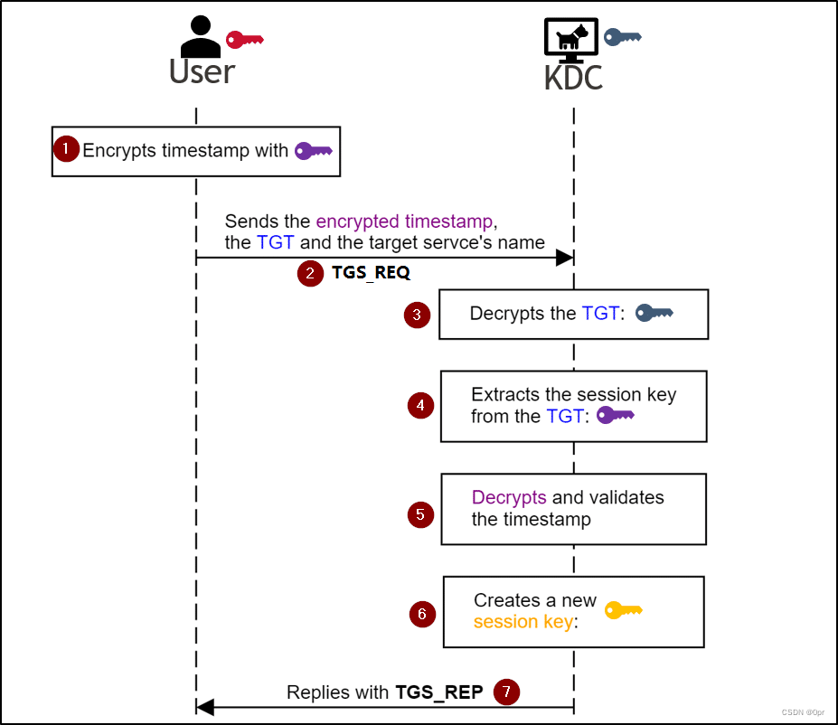 图片来自https://www.netspi.com/blog/technical/network-penetration-testing/cve-2020-17049-kerberos-bronze-bit-theory/