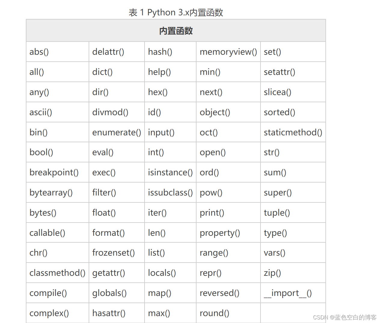 Python 初识基础