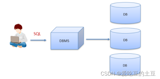 MySQL知识【数据库相关概念】第一章