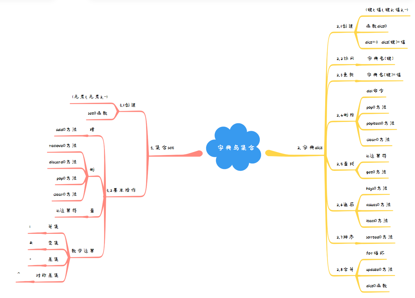 字典与集合总结