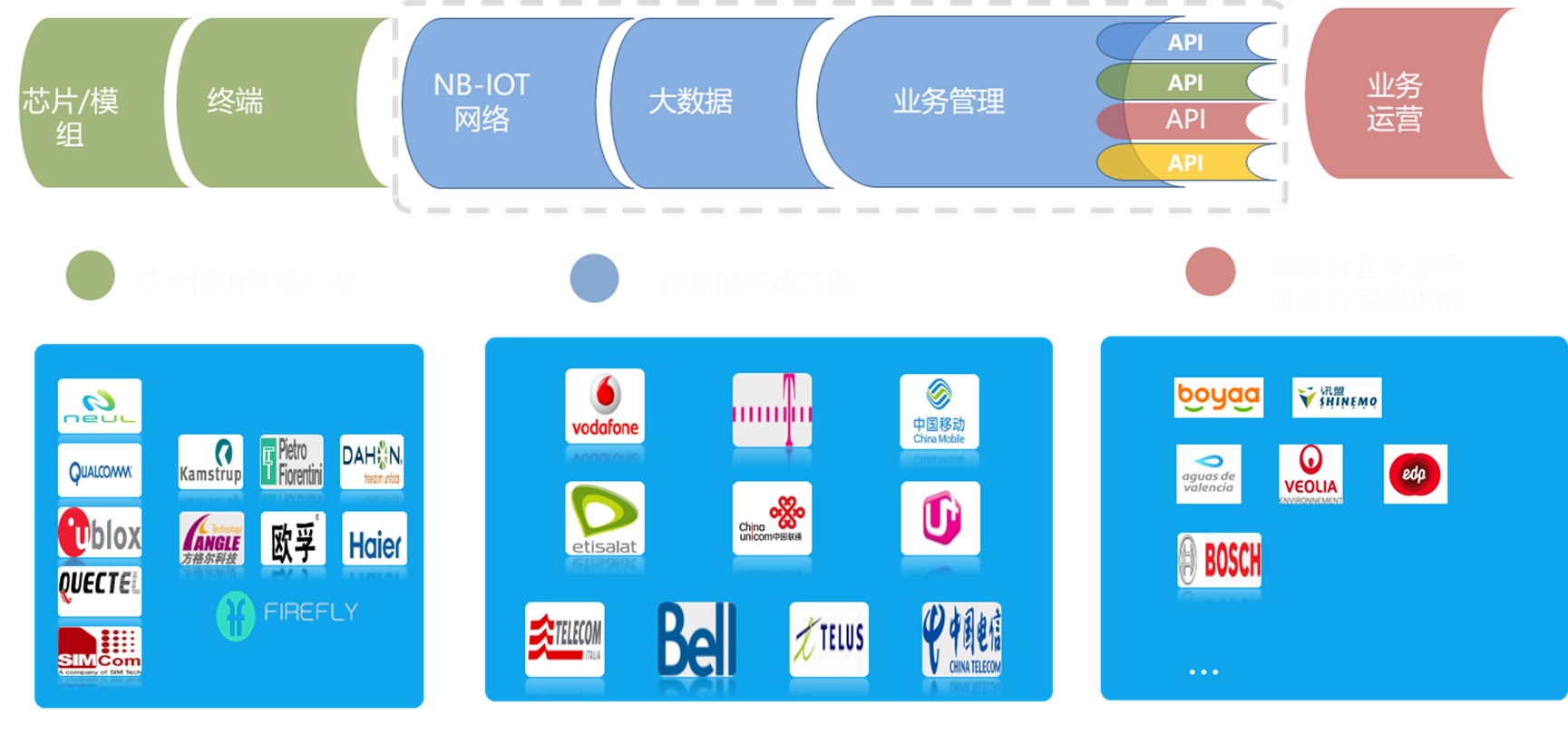 初识NB-IOT