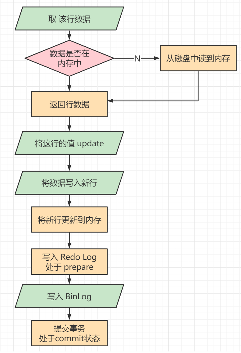 【MySQL】MySQL日志系统以及InnoDB背后的技术（MySQL专栏启动）