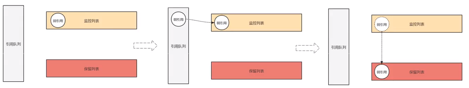 Android---内存泄漏检测核心原理