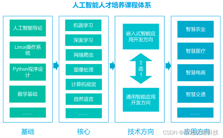 人工智能人才培养课程体系高校/中职人工智能实验室