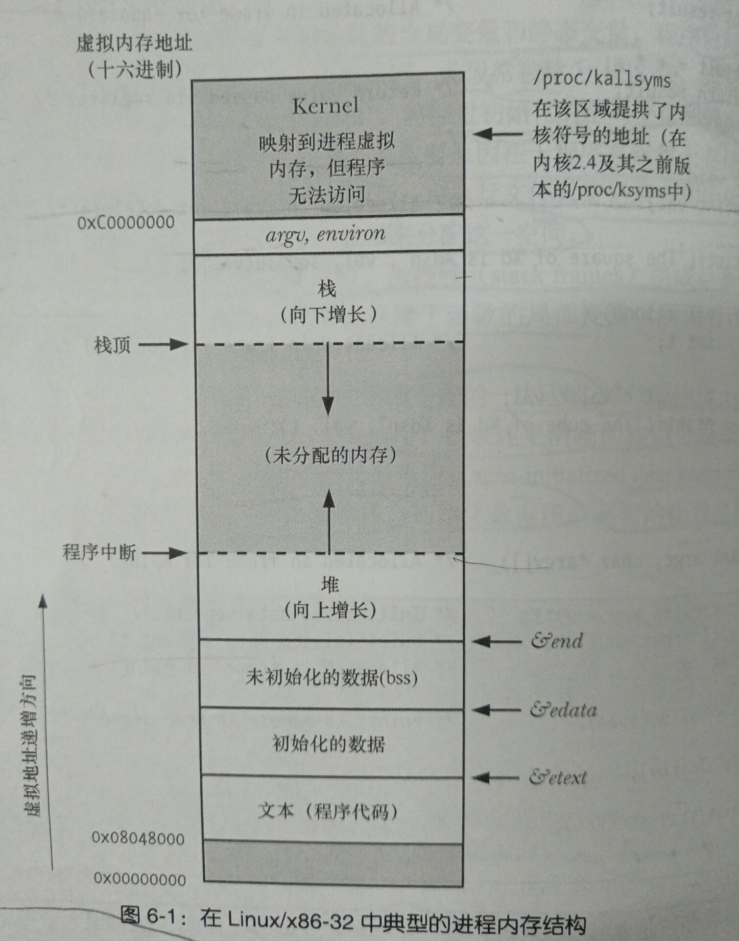 8.进程内存布局