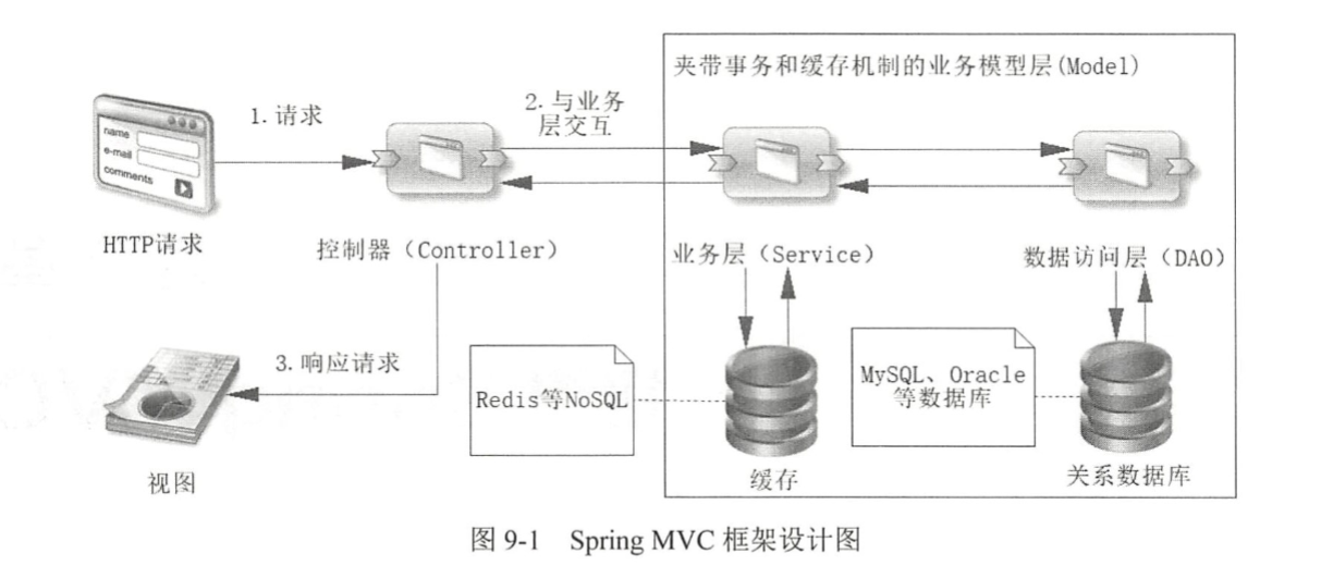 SpringMVC框架的示意图