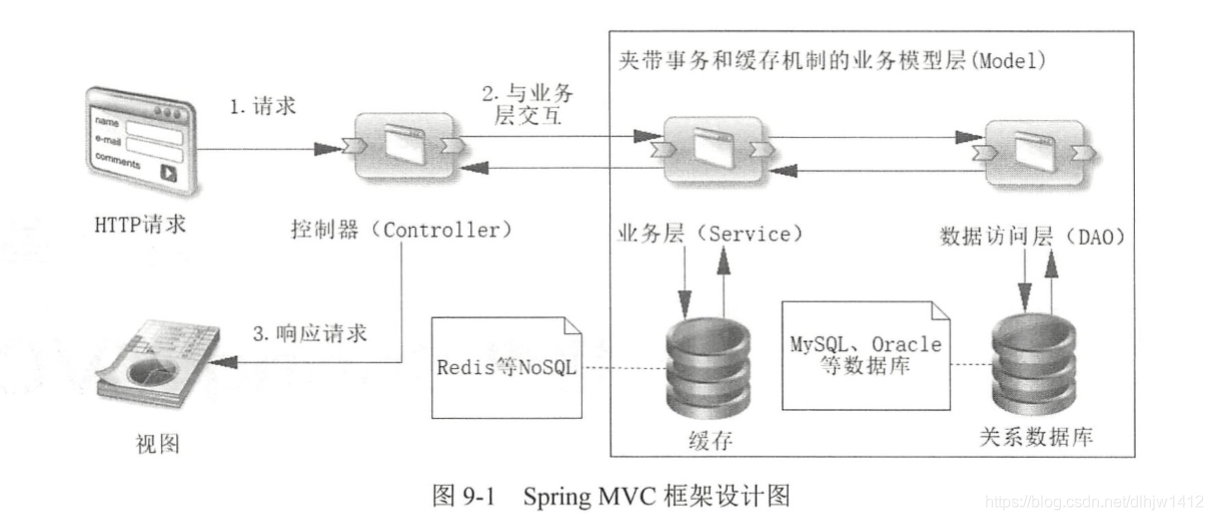 SpringMVC框架的示意图
