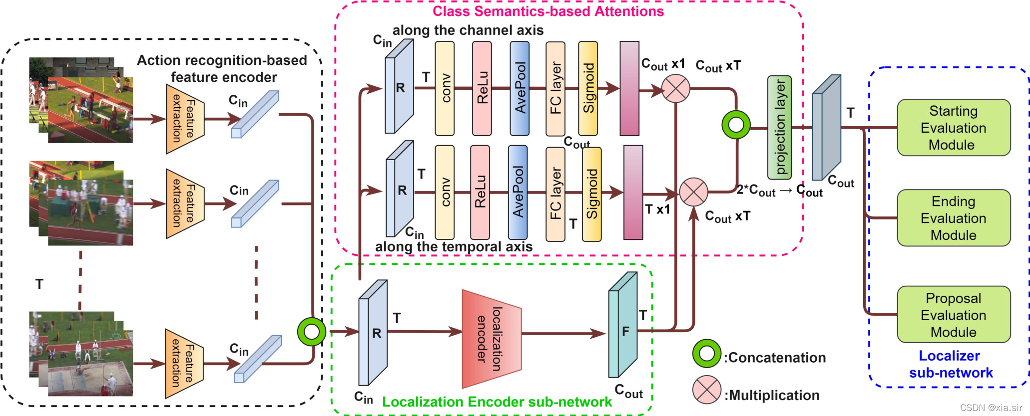 完全监督时序动作定位Fully Supervised Temporal Action Localization 论文阅读_时序动作定位模型 ...