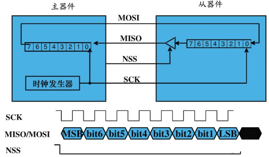 什么是SPI？SPI的优点有哪些？