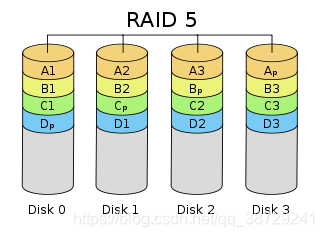 图：RAID5