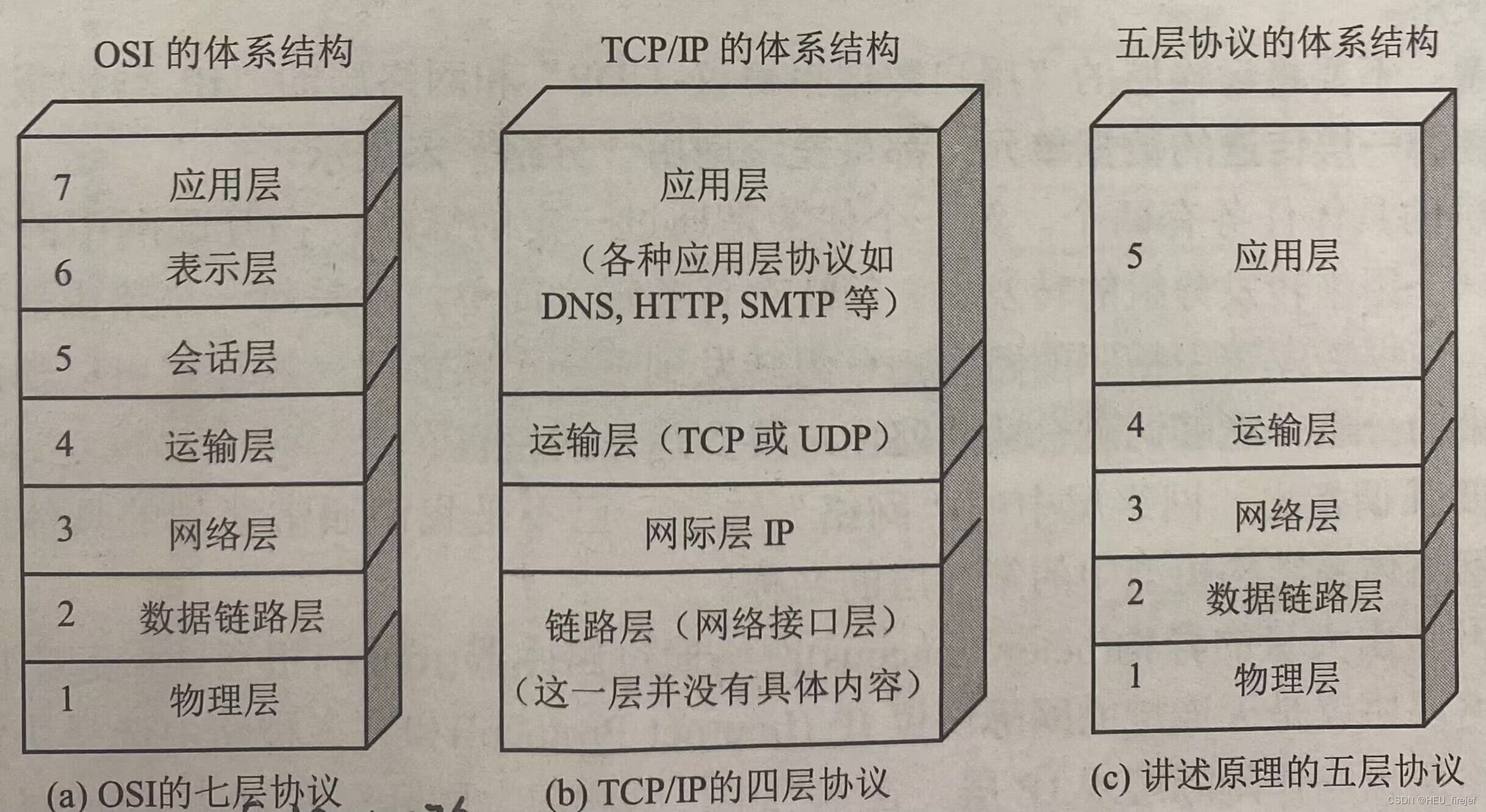 三种不同的体系结构