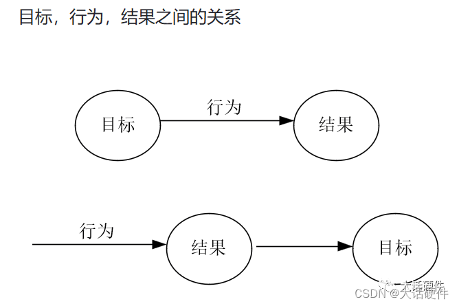 能力和结果之间的关系