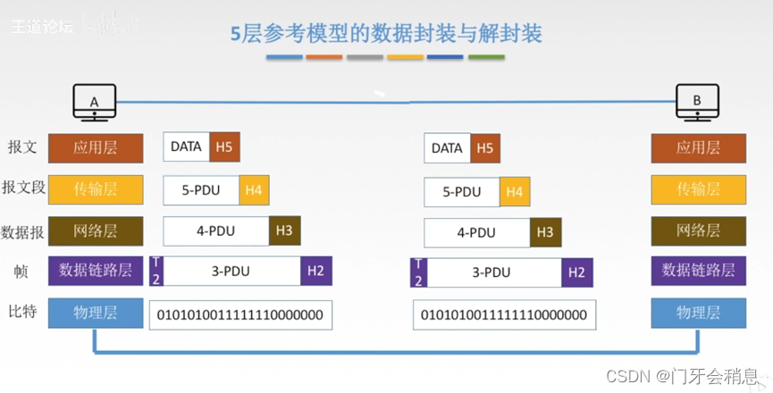 王道计算机网络学习笔记(1)——计算机网络基本知识