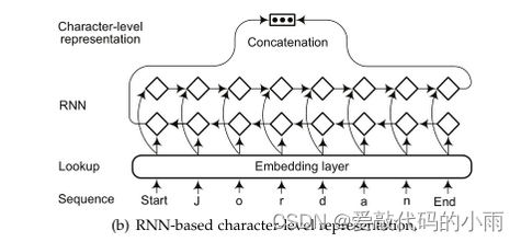 RNN-basd