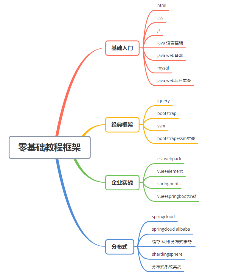 零基础Java全栈教程--全文目录