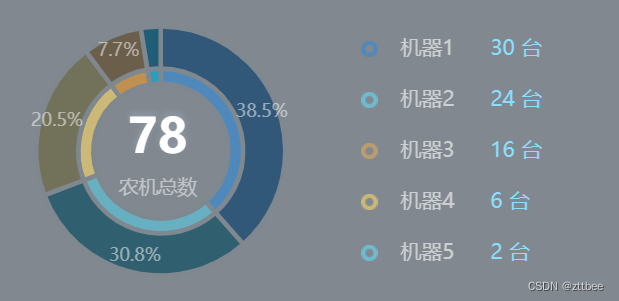 echarts环形图两层