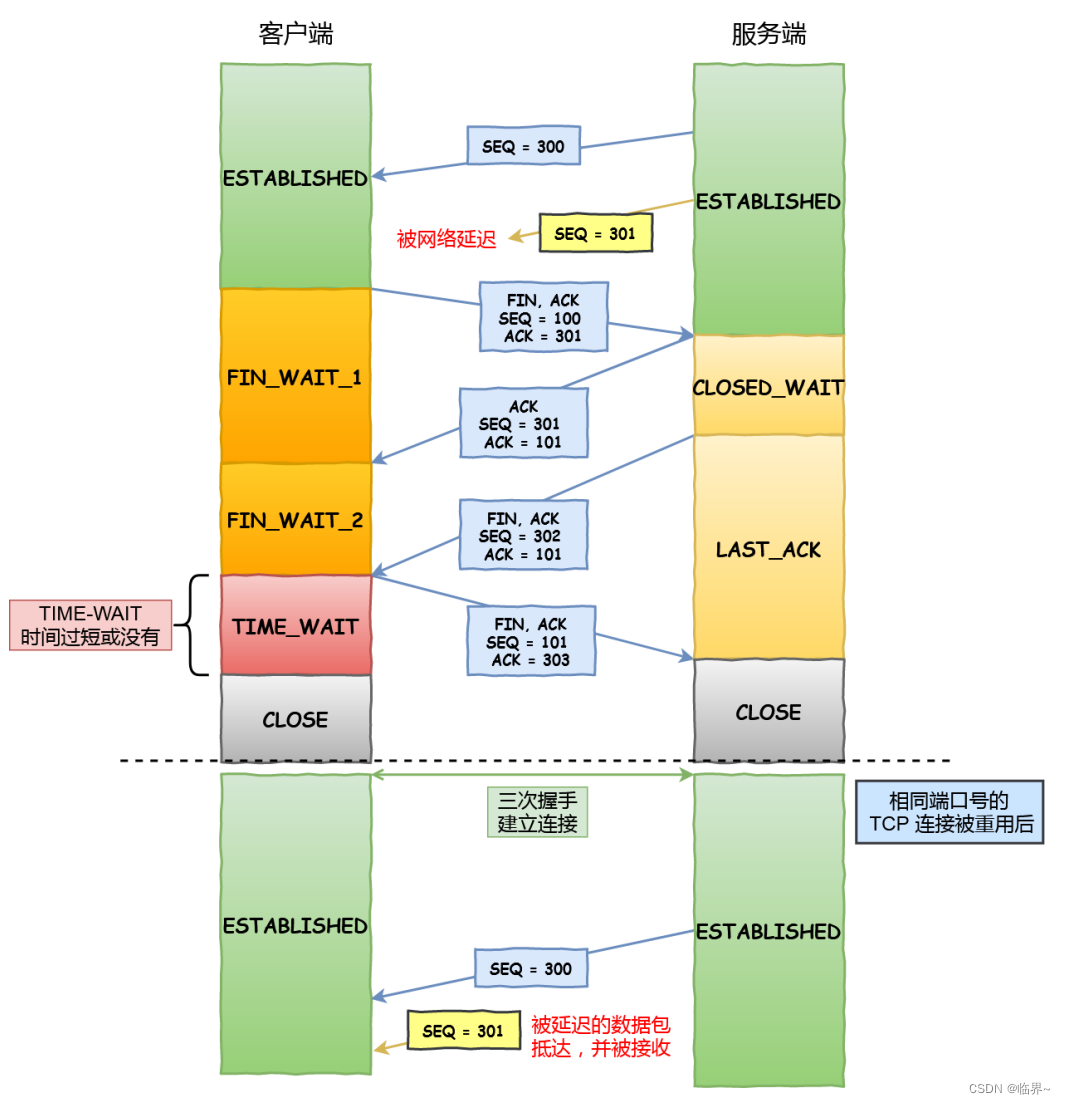 【TCP专题】TCP连接断开