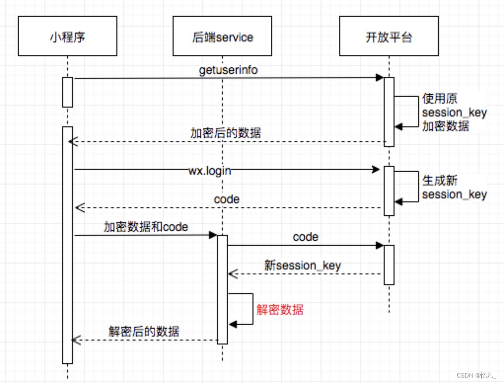 走进小程序【七】微信小程序【常见问题总结】