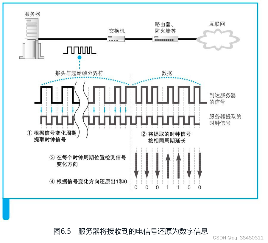 《网络是怎样连接的》（六）