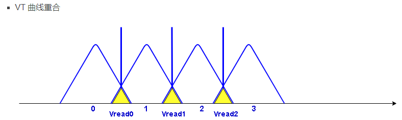 PLC NAND 虽来但远