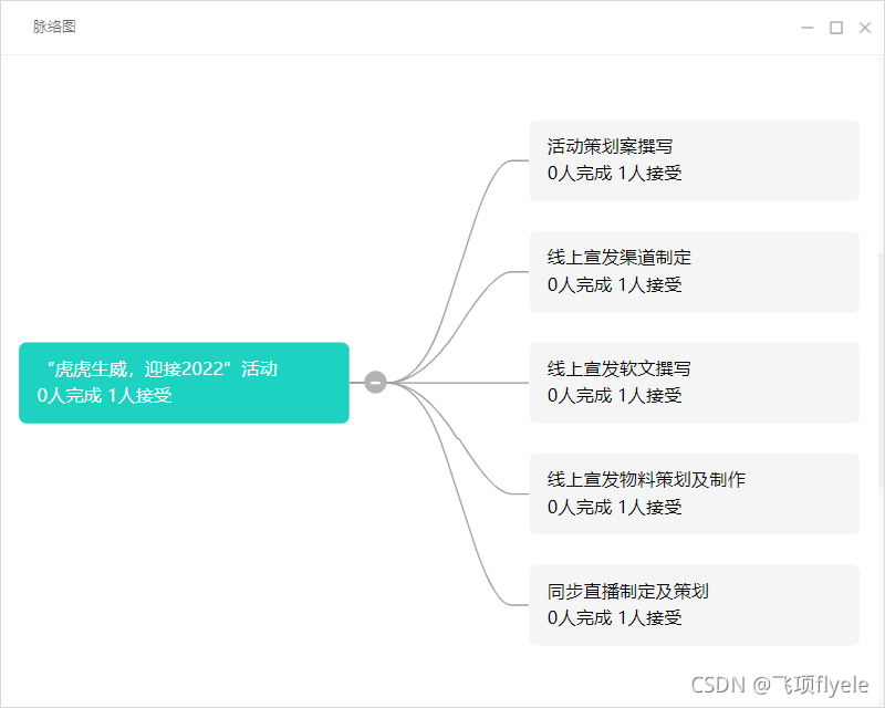 明确目标管理，实现目标分解，「飞项」让工作更高效