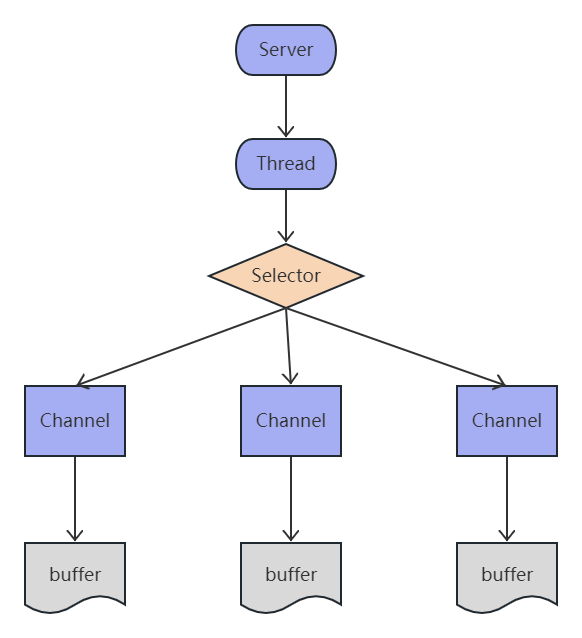 Java | IO 模式之 JavaNIO 应用