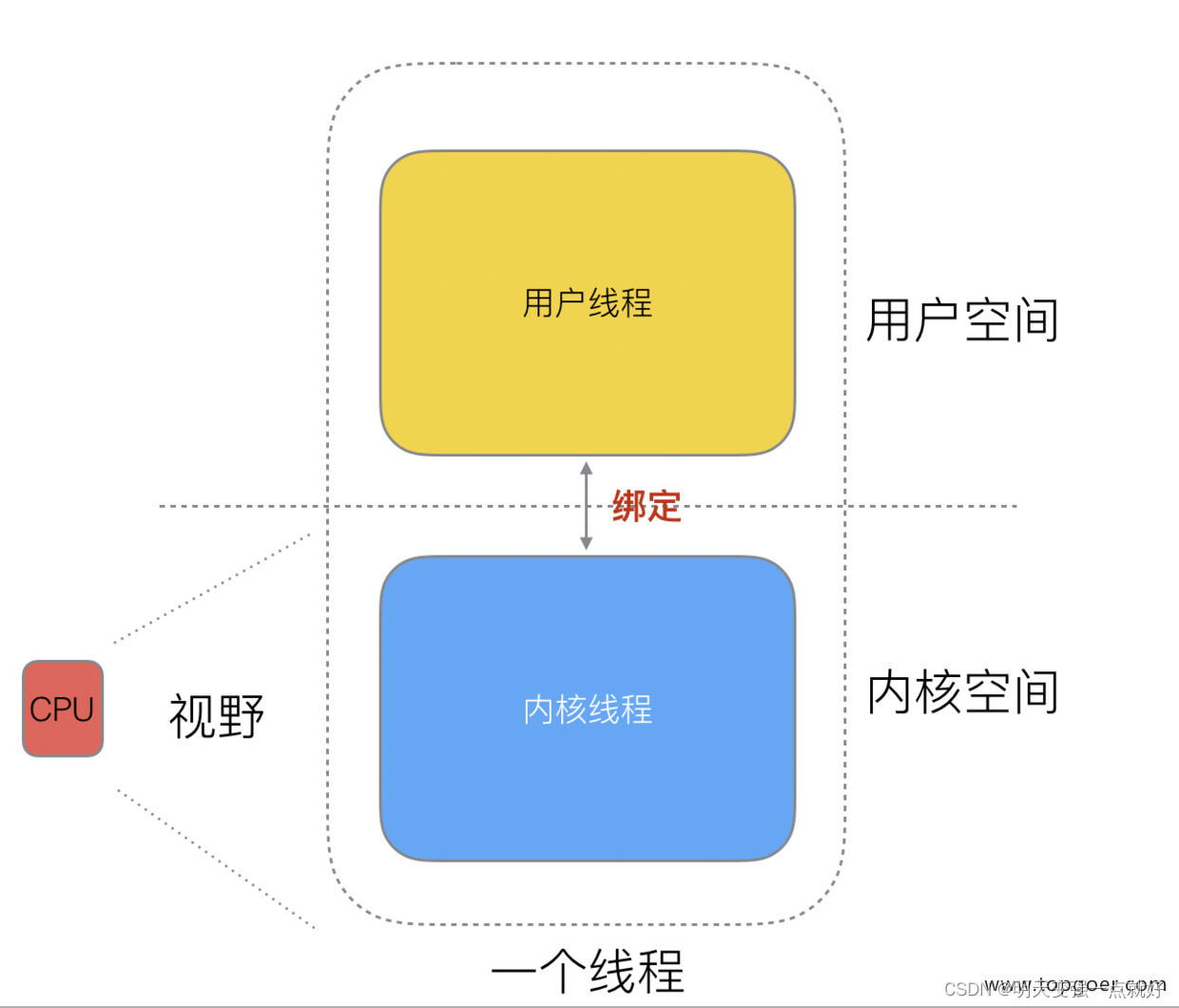 GMP原理与调度