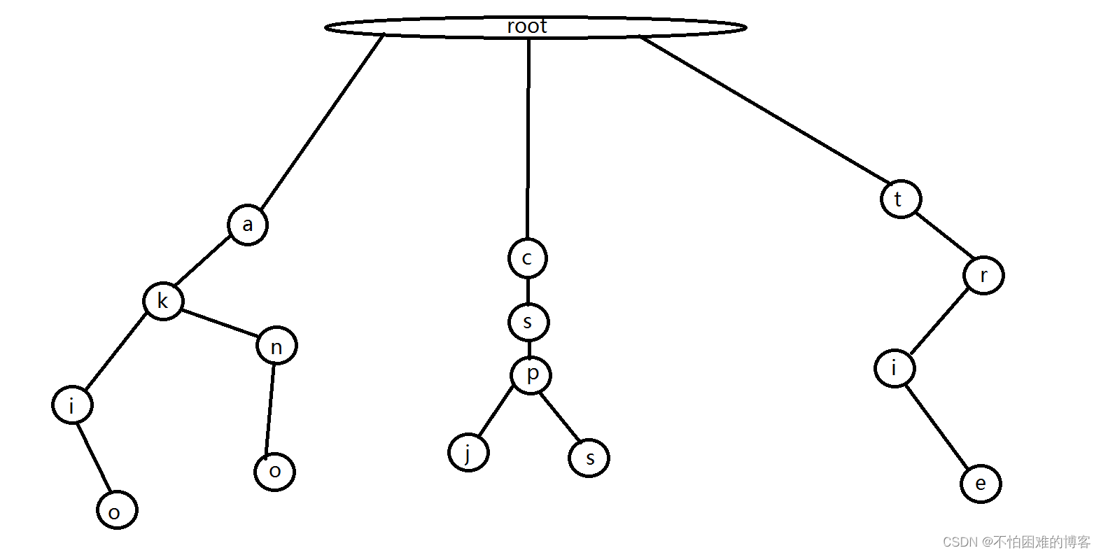 Trie树（字典树）C++详解