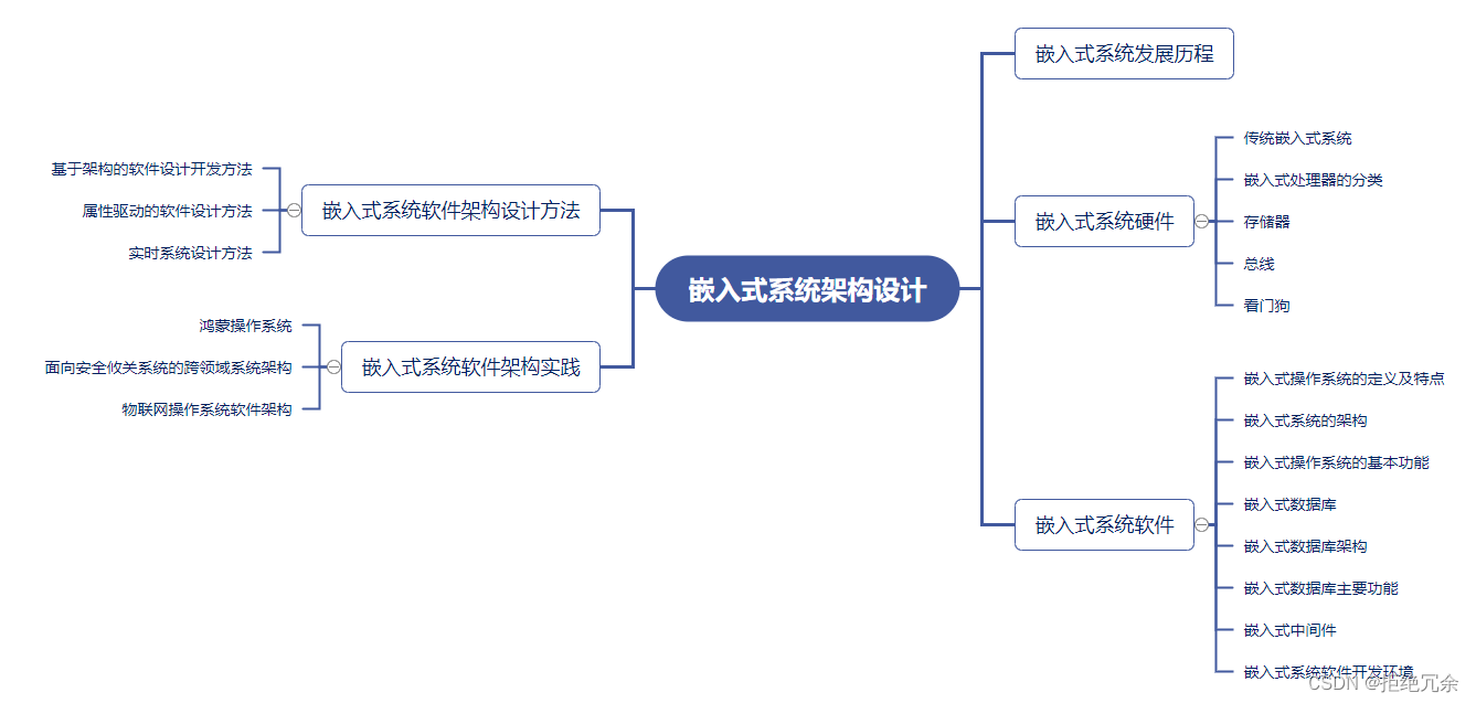 软考高级架构师下篇-15嵌入式系统架构设计的理论