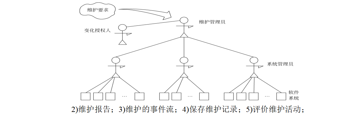 软件工程复习提纲——第七章