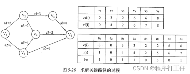 数据结构——图的应用