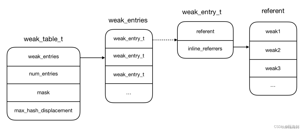 【iOS】weak关键字的实现原理