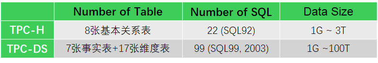 TPC-H和TPC-DS比较