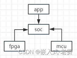 全志F1C200S嵌入式驱动开发（soc系统集成）