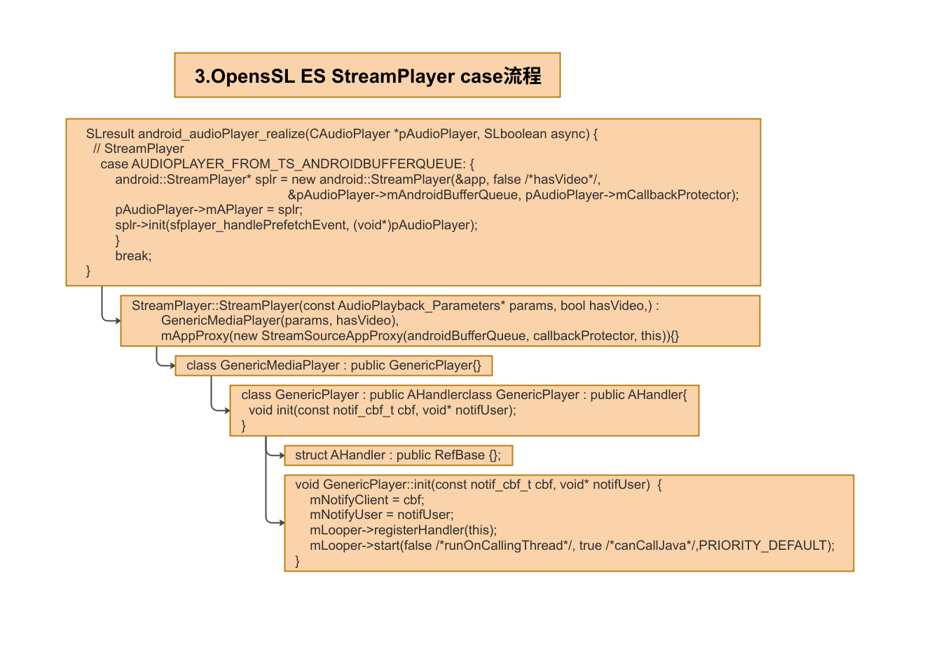 Android12之OpenSL ES通过StreamPlayer和AudioToCbRenderer播放流程(二十二)