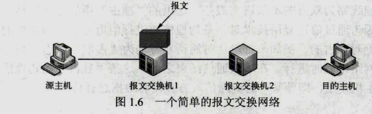 数据交换技术