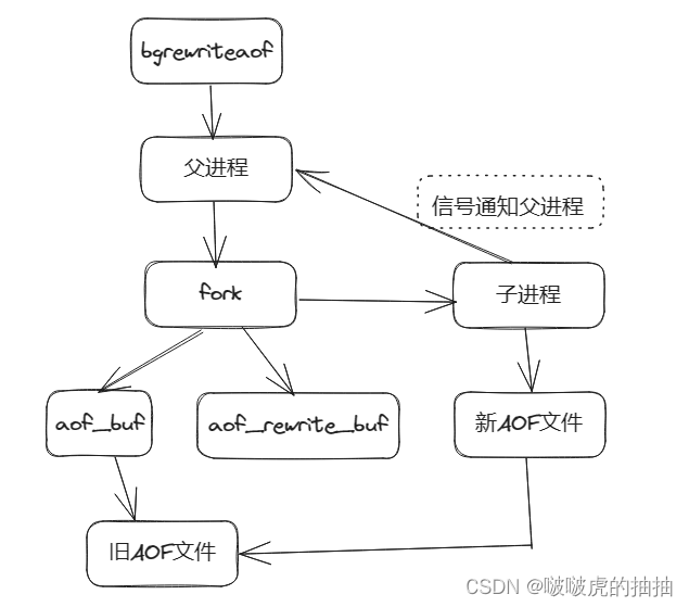 深入Redis过程-持久化