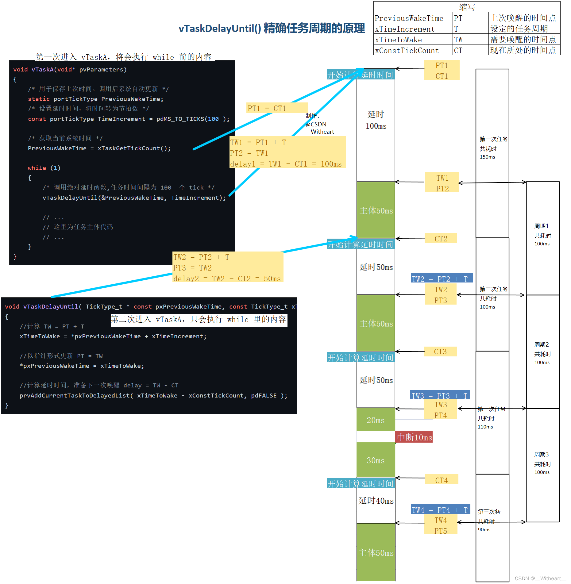 【FreeRTOS】【应用篇】任务管理相关函数