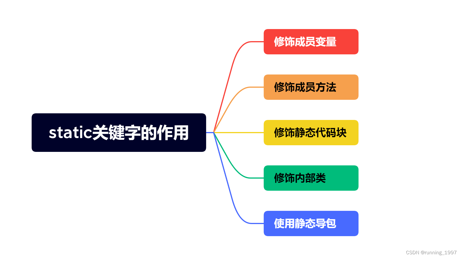 Java中static关键字的作用