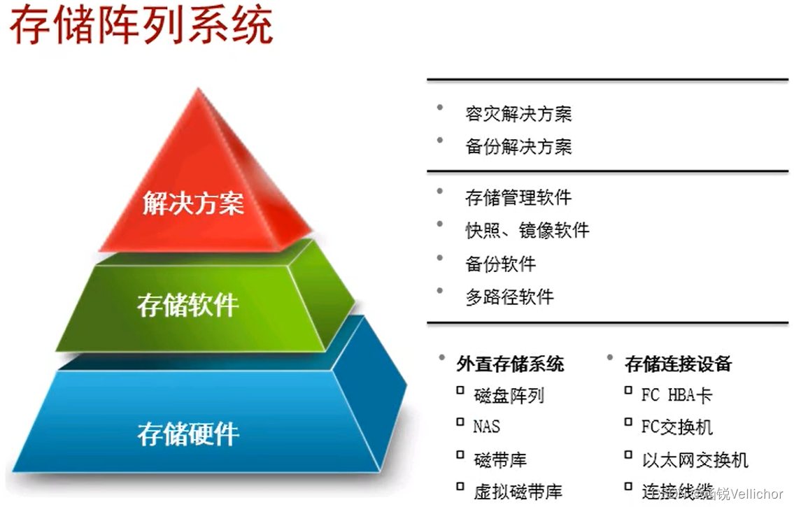 存储阵列系统