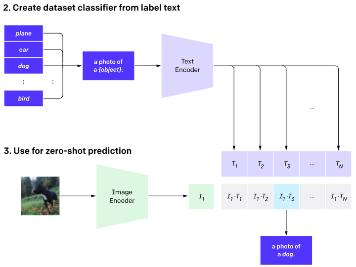 【论文阅读】DALL·E: Zero-Shot Text-to-Image Generation