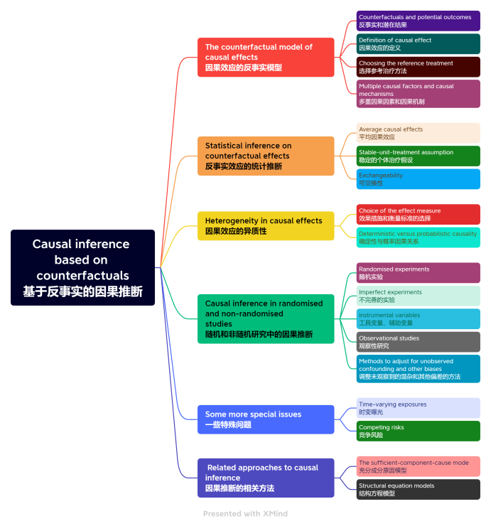 基于反事实的因果推理Causal inference based on counterfactuals--一 